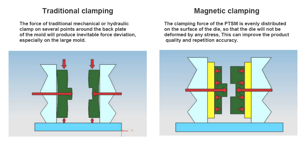 PTSM magnetic chuck for quick mold change1